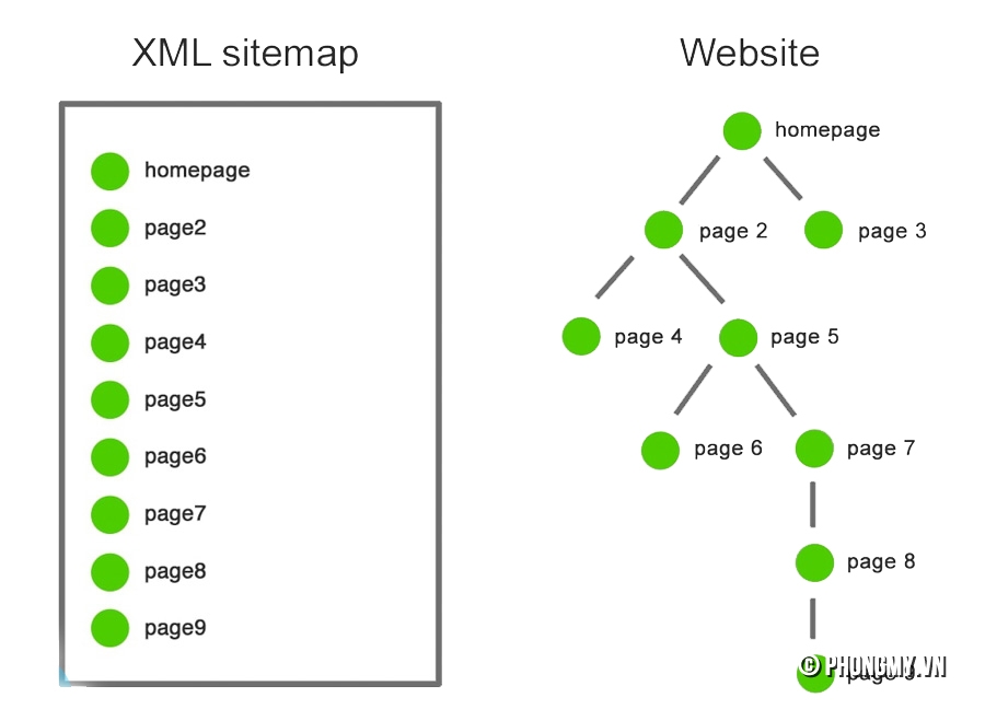 2 loại sitemap xml và html