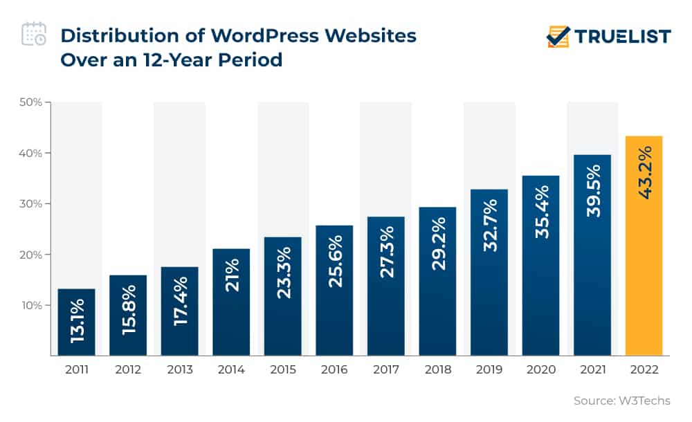 WordPress chiếm bao nhiêu phần trăm số websites toàn cầu